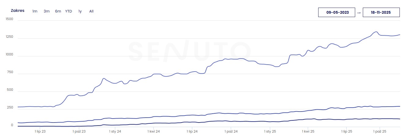 Efekty- Historia współpracy i zmiany w czasie