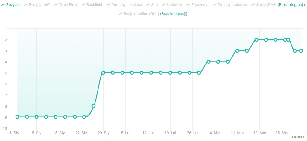 efekt działań 3 miesieczne seo