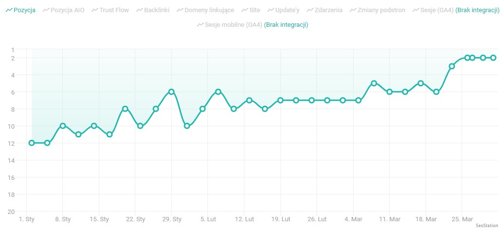 pozycjonowanie 3 miesiace- skuteczność