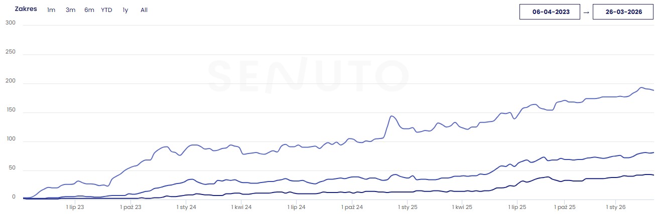 wzrost pozycji w google