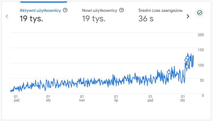 efekty pozycjonowania wizytowki google