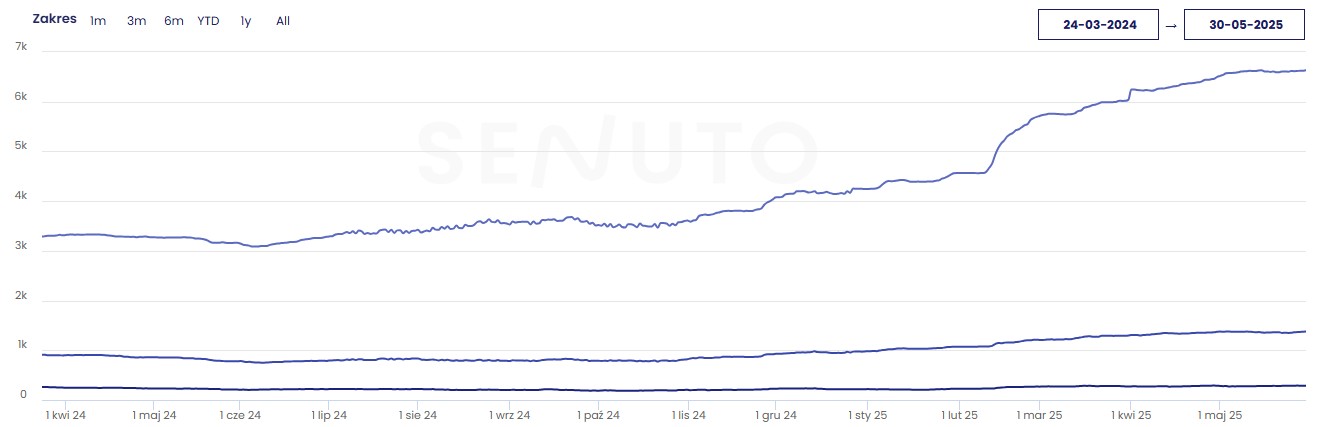 statystyki dotyczące salonu kosmetycznego