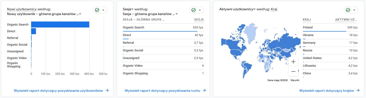 dane dotyczące strony- ruch, kraj